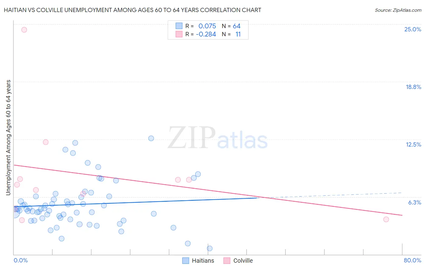 Haitian vs Colville Unemployment Among Ages 60 to 64 years