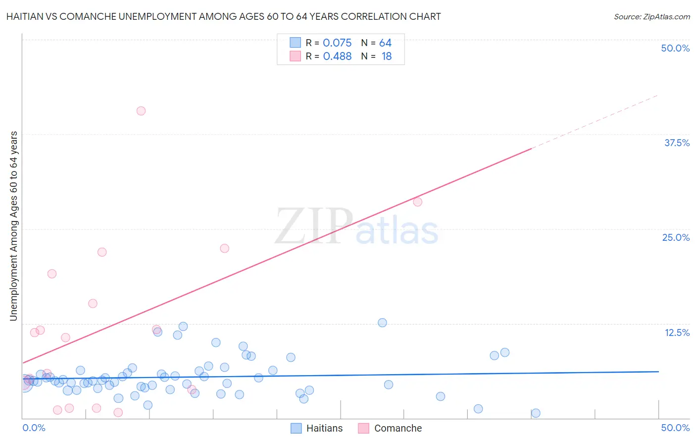 Haitian vs Comanche Unemployment Among Ages 60 to 64 years