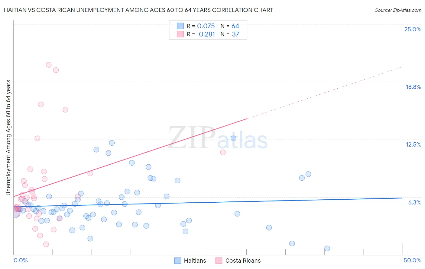 Haitian vs Costa Rican Unemployment Among Ages 60 to 64 years