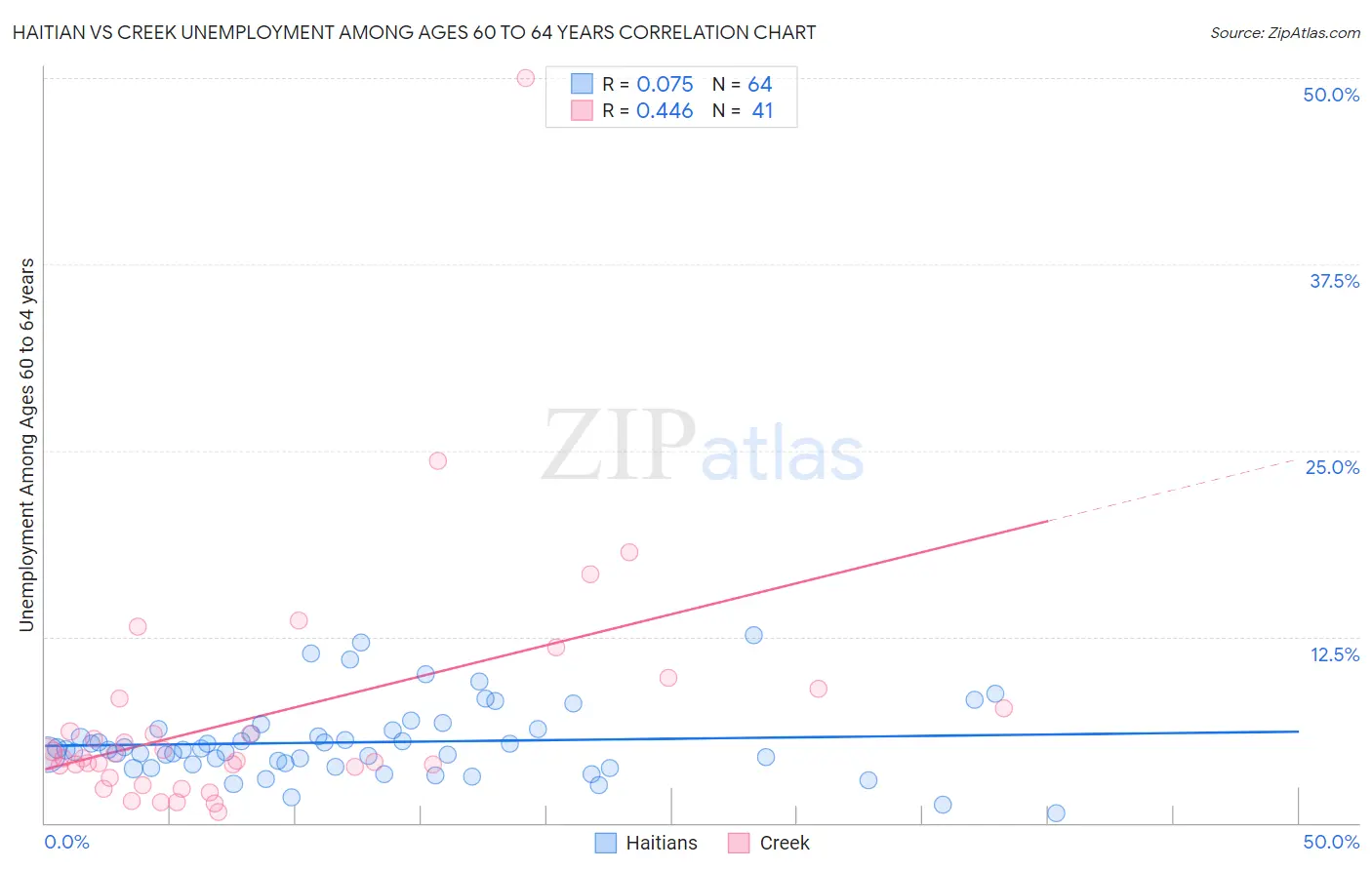 Haitian vs Creek Unemployment Among Ages 60 to 64 years