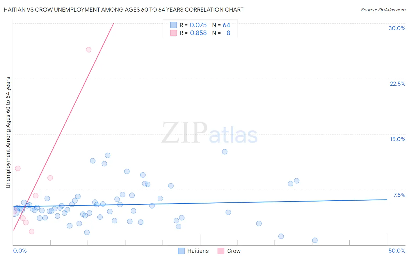Haitian vs Crow Unemployment Among Ages 60 to 64 years