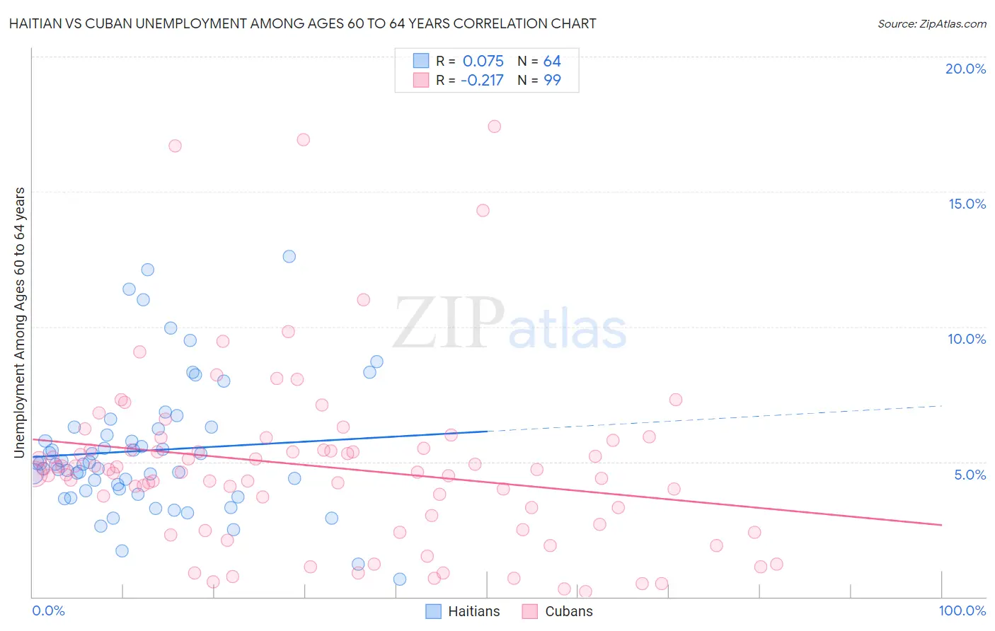 Haitian vs Cuban Unemployment Among Ages 60 to 64 years