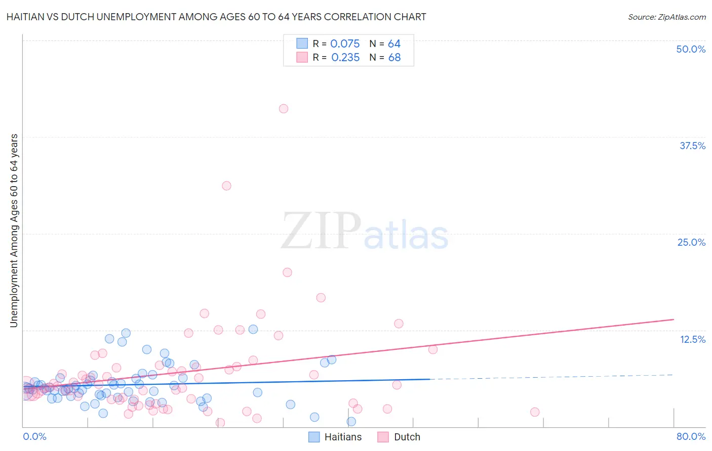 Haitian vs Dutch Unemployment Among Ages 60 to 64 years