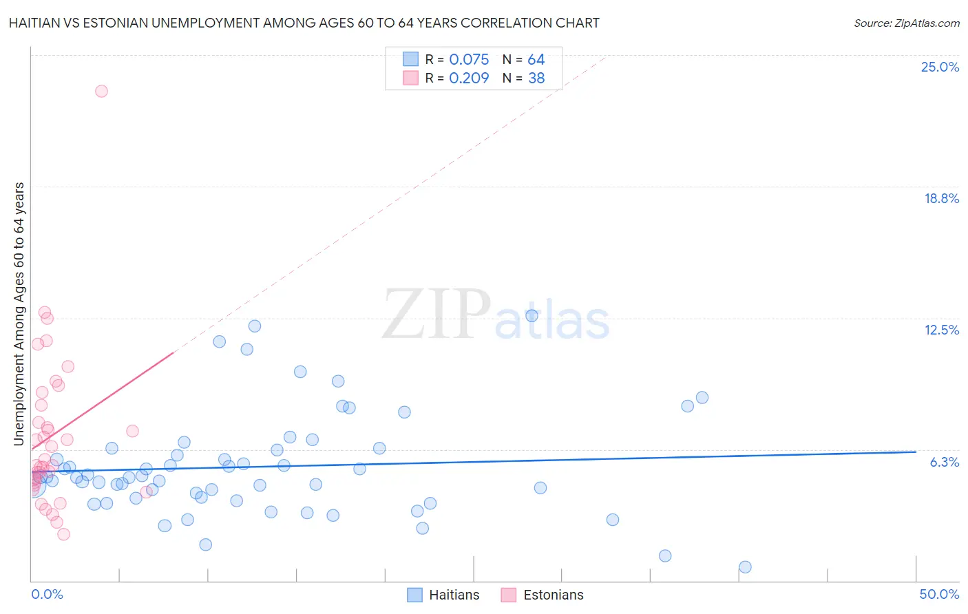 Haitian vs Estonian Unemployment Among Ages 60 to 64 years
