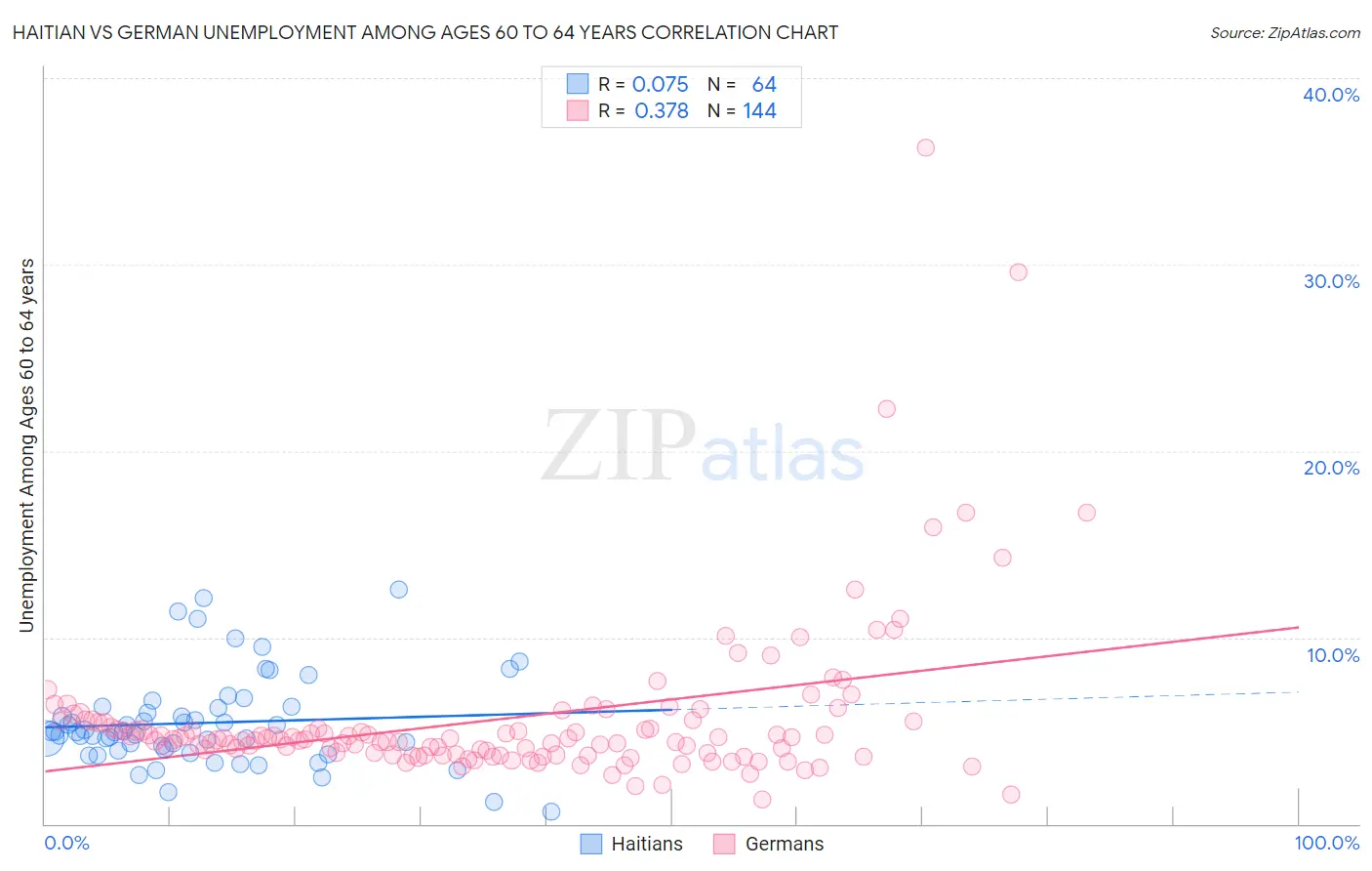 Haitian vs German Unemployment Among Ages 60 to 64 years