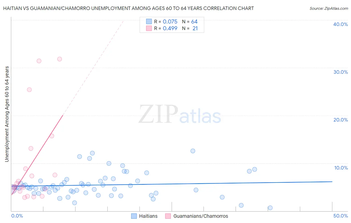 Haitian vs Guamanian/Chamorro Unemployment Among Ages 60 to 64 years