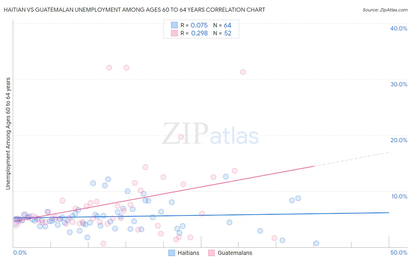 Haitian vs Guatemalan Unemployment Among Ages 60 to 64 years