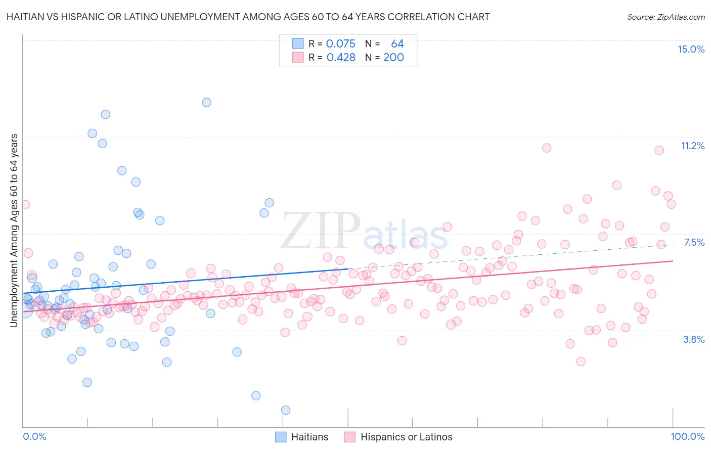 Haitian vs Hispanic or Latino Unemployment Among Ages 60 to 64 years