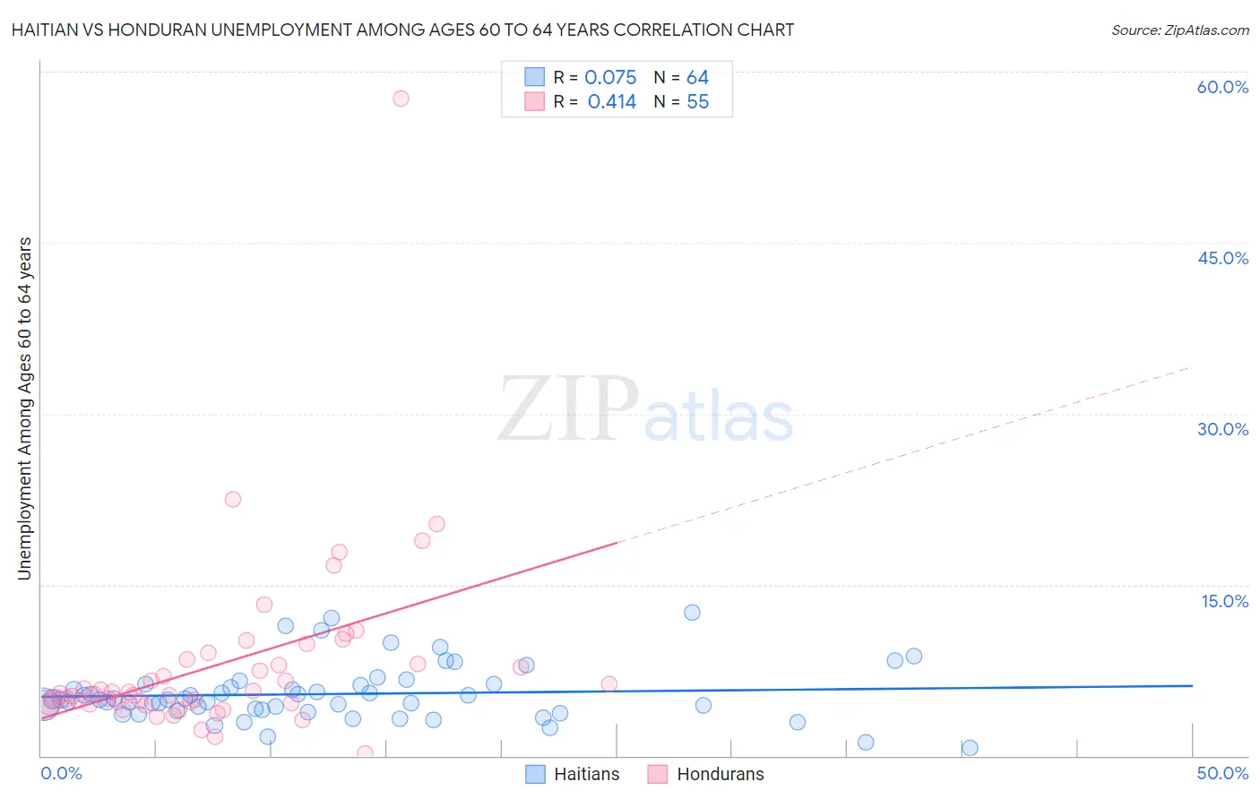 Haitian vs Honduran Unemployment Among Ages 60 to 64 years