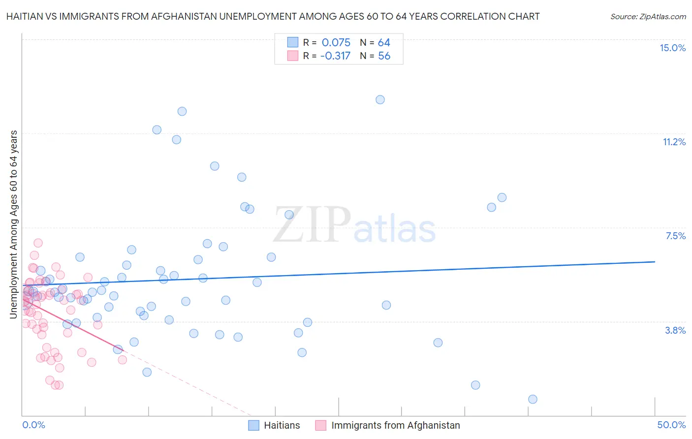 Haitian vs Immigrants from Afghanistan Unemployment Among Ages 60 to 64 years