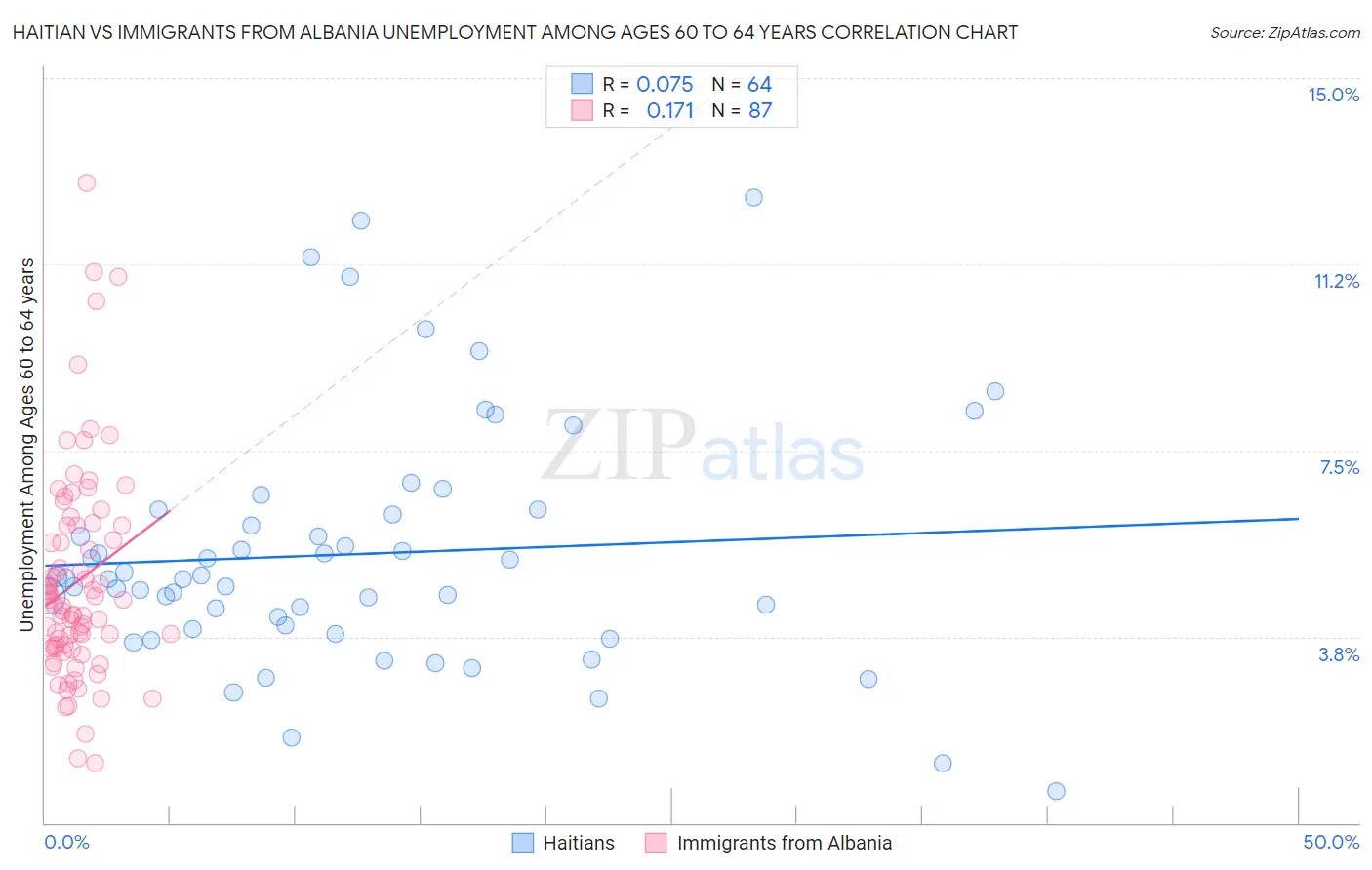 Haitian vs Immigrants from Albania Unemployment Among Ages 60 to 64 years