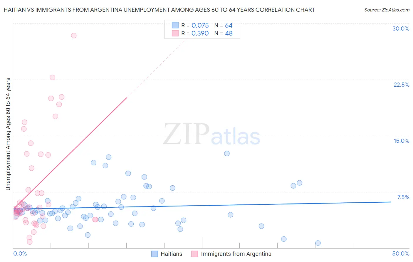 Haitian vs Immigrants from Argentina Unemployment Among Ages 60 to 64 years