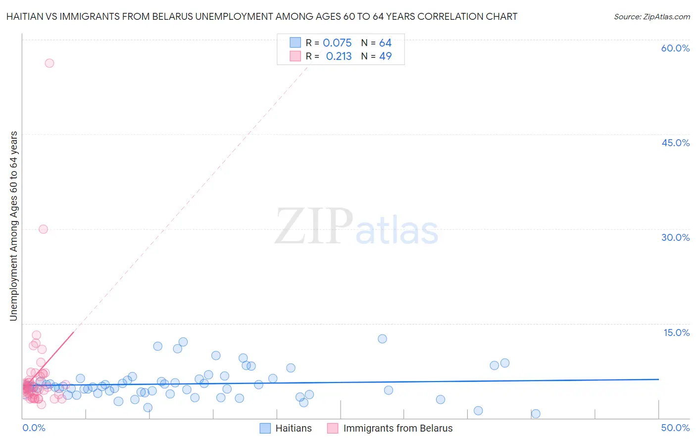 Haitian vs Immigrants from Belarus Unemployment Among Ages 60 to 64 years