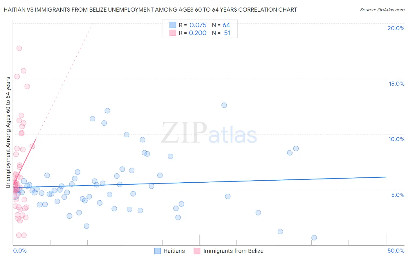 Haitian vs Immigrants from Belize Unemployment Among Ages 60 to 64 years