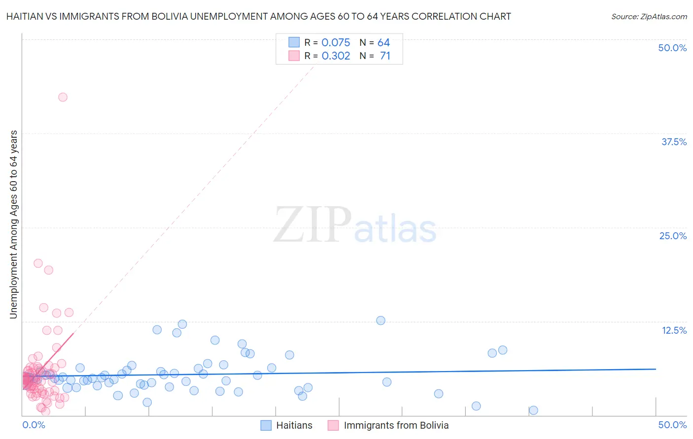 Haitian vs Immigrants from Bolivia Unemployment Among Ages 60 to 64 years