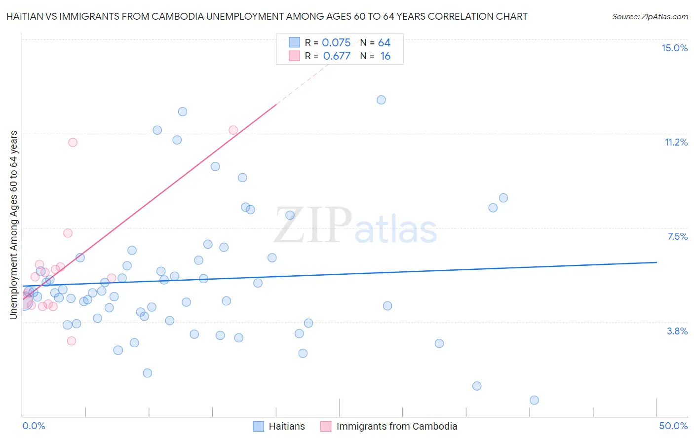Haitian vs Immigrants from Cambodia Unemployment Among Ages 60 to 64 years