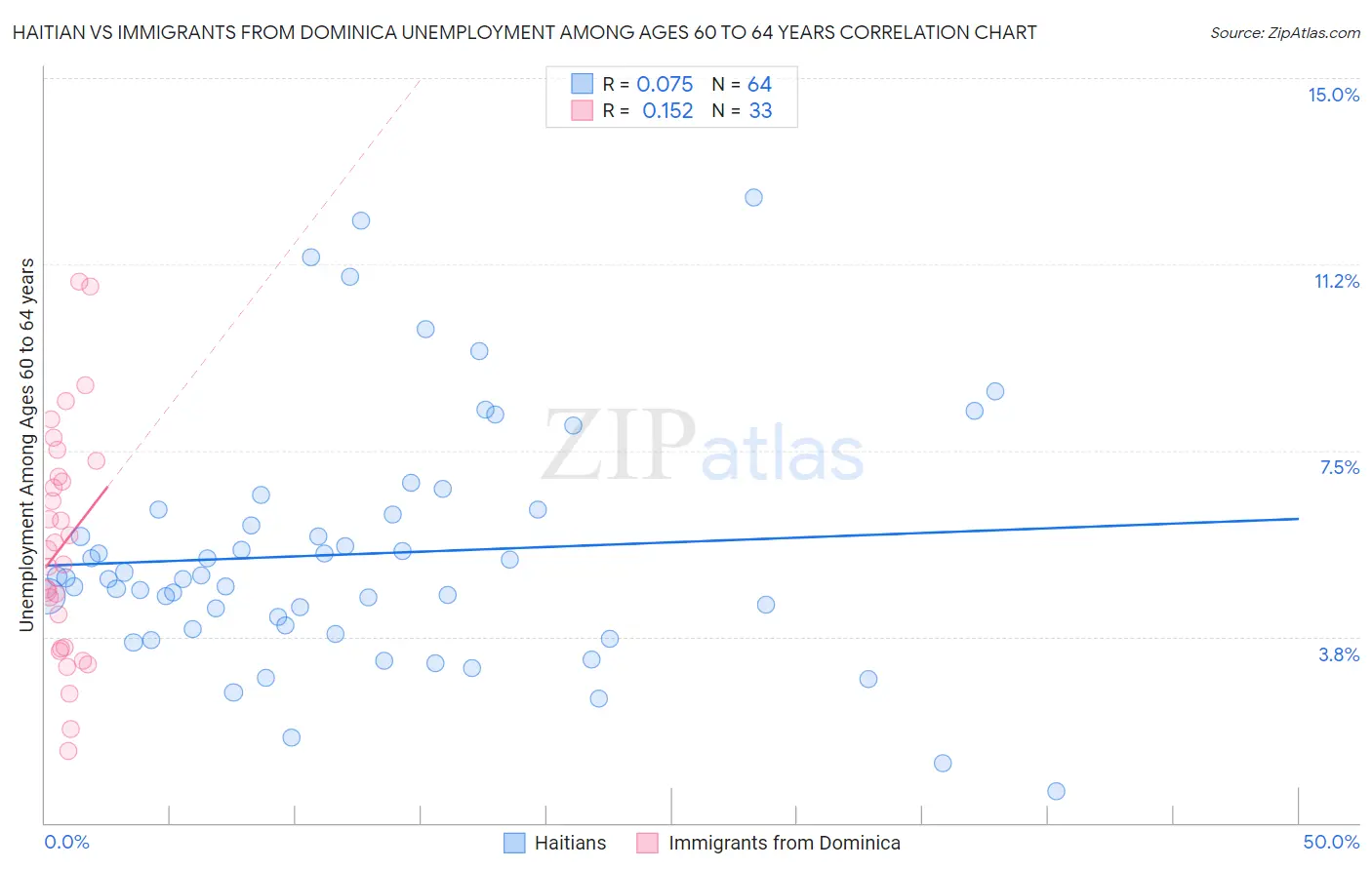 Haitian vs Immigrants from Dominica Unemployment Among Ages 60 to 64 years