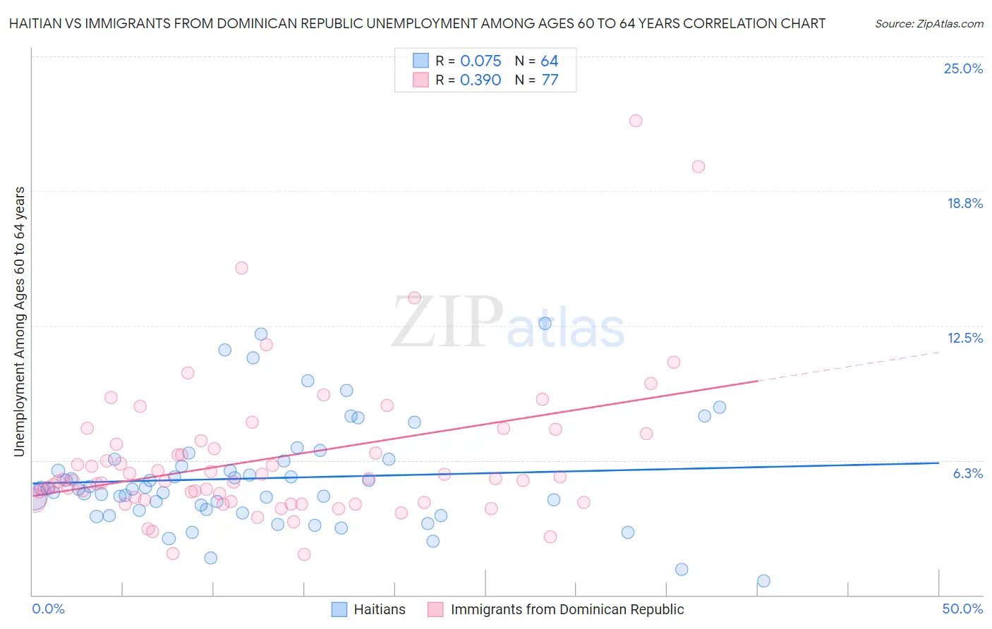 Haitian vs Immigrants from Dominican Republic Unemployment Among Ages 60 to 64 years