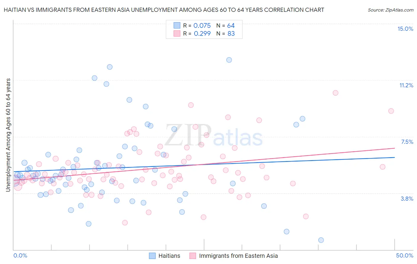Haitian vs Immigrants from Eastern Asia Unemployment Among Ages 60 to 64 years