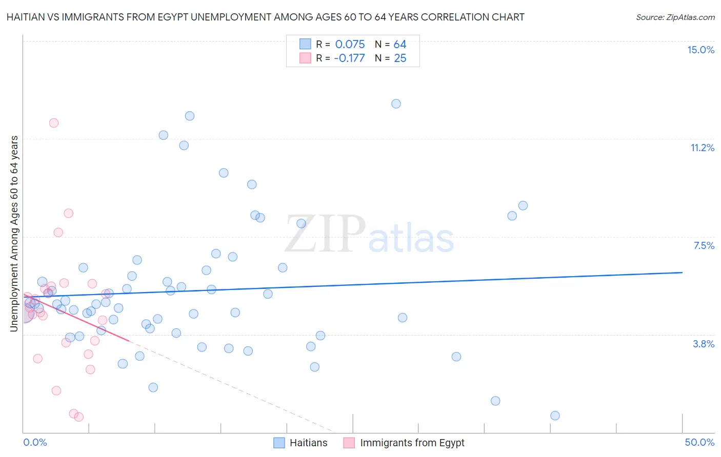 Haitian vs Immigrants from Egypt Unemployment Among Ages 60 to 64 years