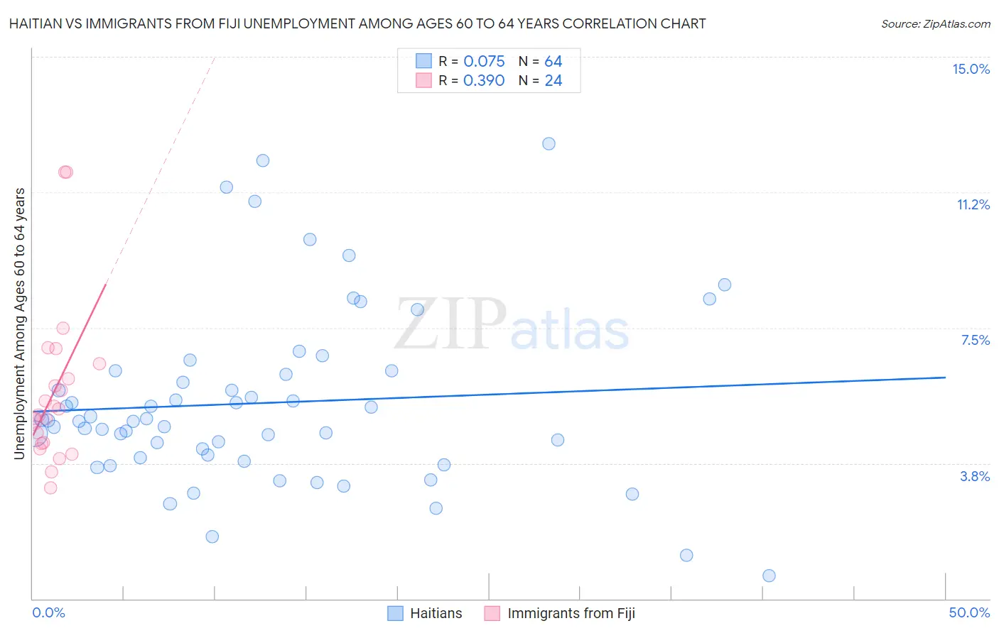 Haitian vs Immigrants from Fiji Unemployment Among Ages 60 to 64 years