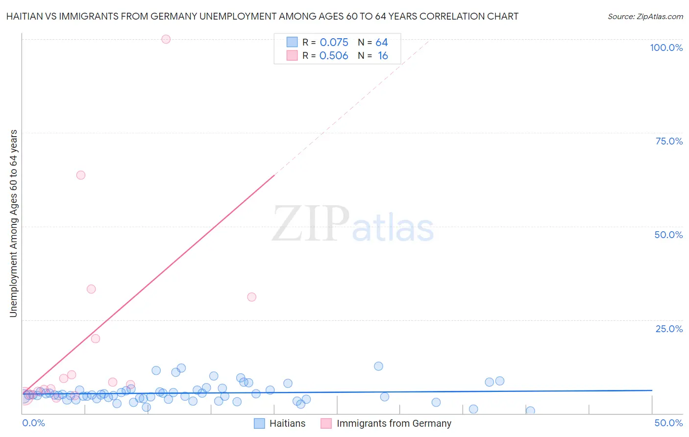 Haitian vs Immigrants from Germany Unemployment Among Ages 60 to 64 years