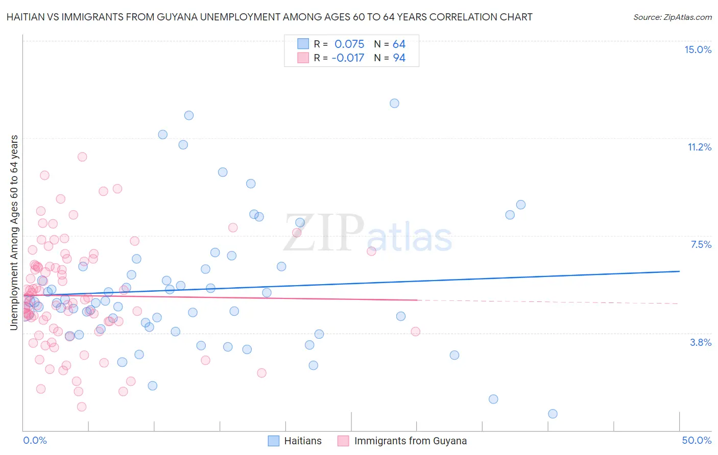 Haitian vs Immigrants from Guyana Unemployment Among Ages 60 to 64 years