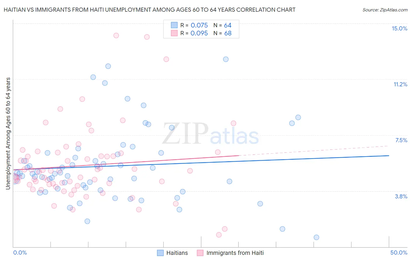 Haitian vs Immigrants from Haiti Unemployment Among Ages 60 to 64 years
