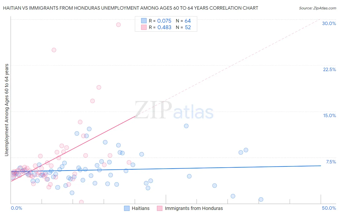 Haitian vs Immigrants from Honduras Unemployment Among Ages 60 to 64 years