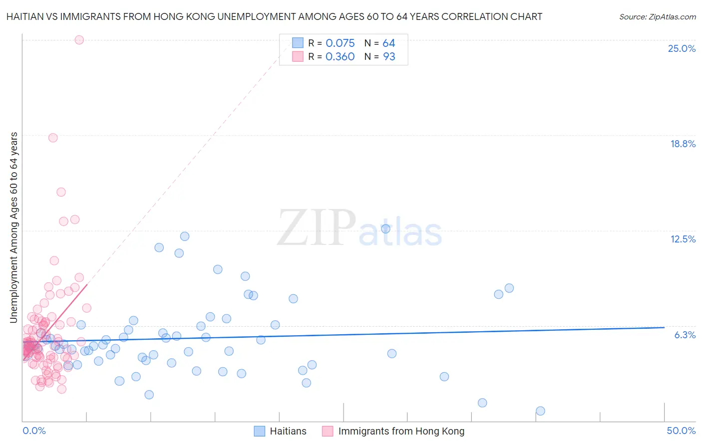 Haitian vs Immigrants from Hong Kong Unemployment Among Ages 60 to 64 years