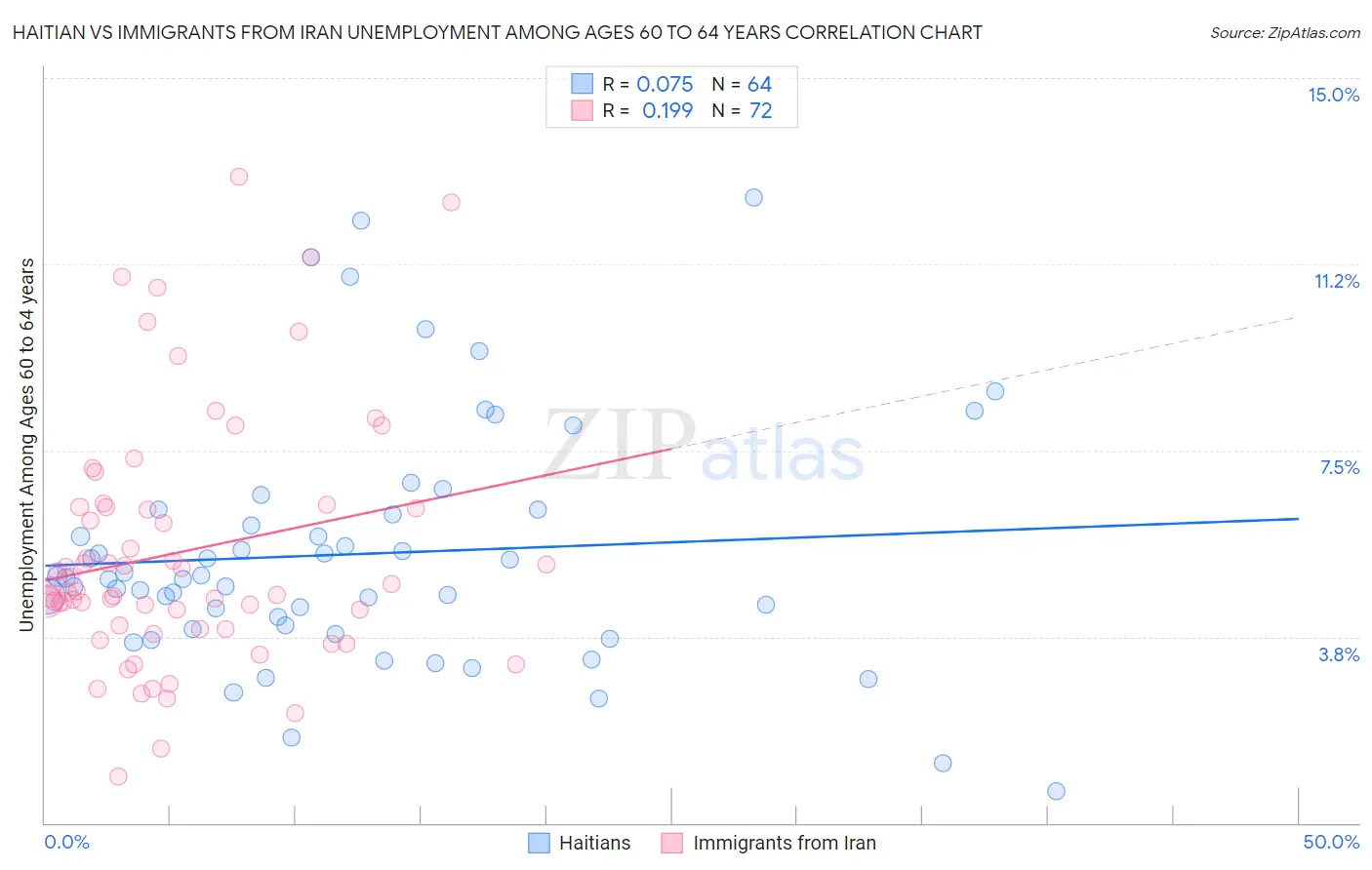 Haitian vs Immigrants from Iran Unemployment Among Ages 60 to 64 years