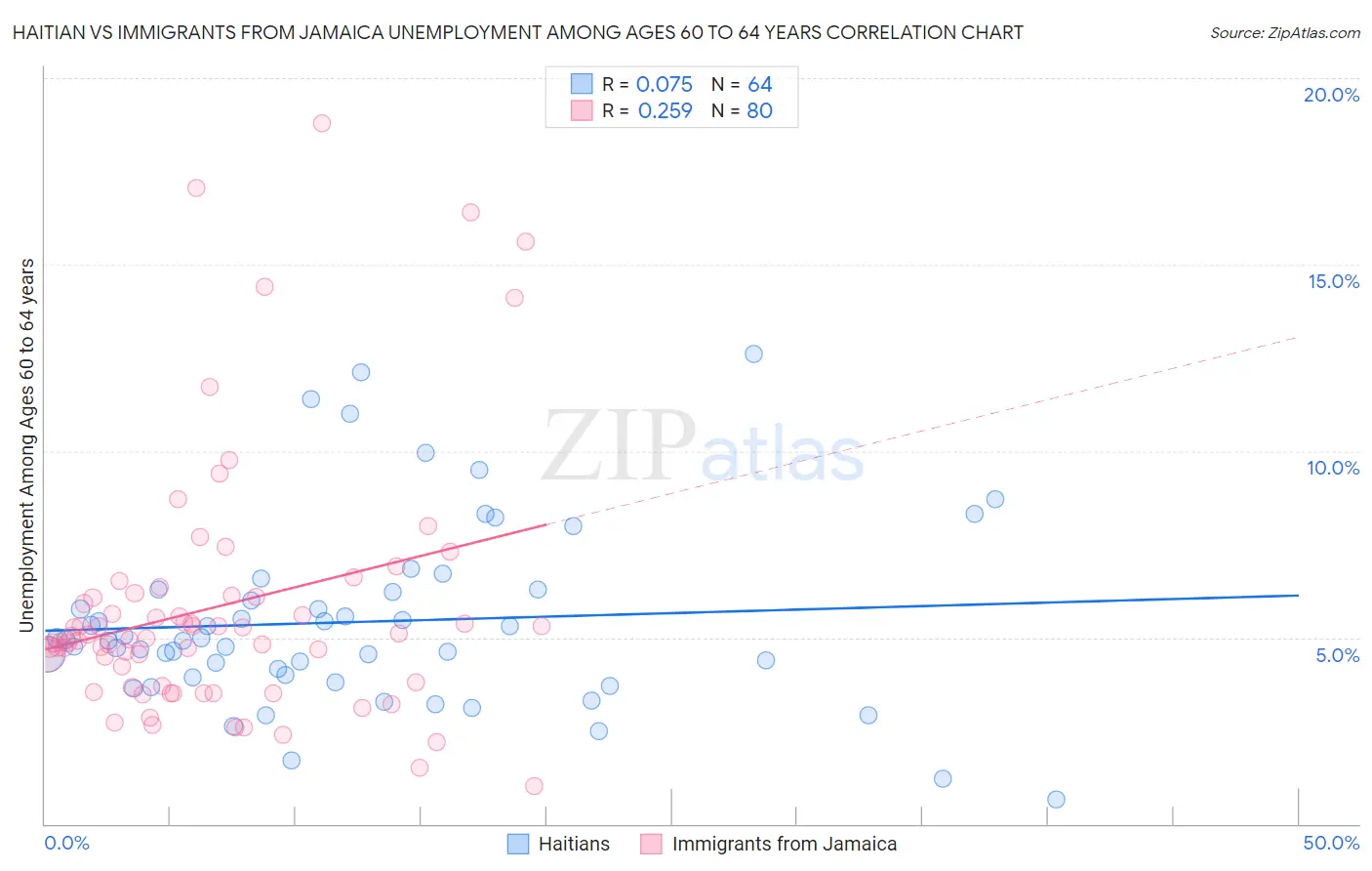 Haitian vs Immigrants from Jamaica Unemployment Among Ages 60 to 64 years