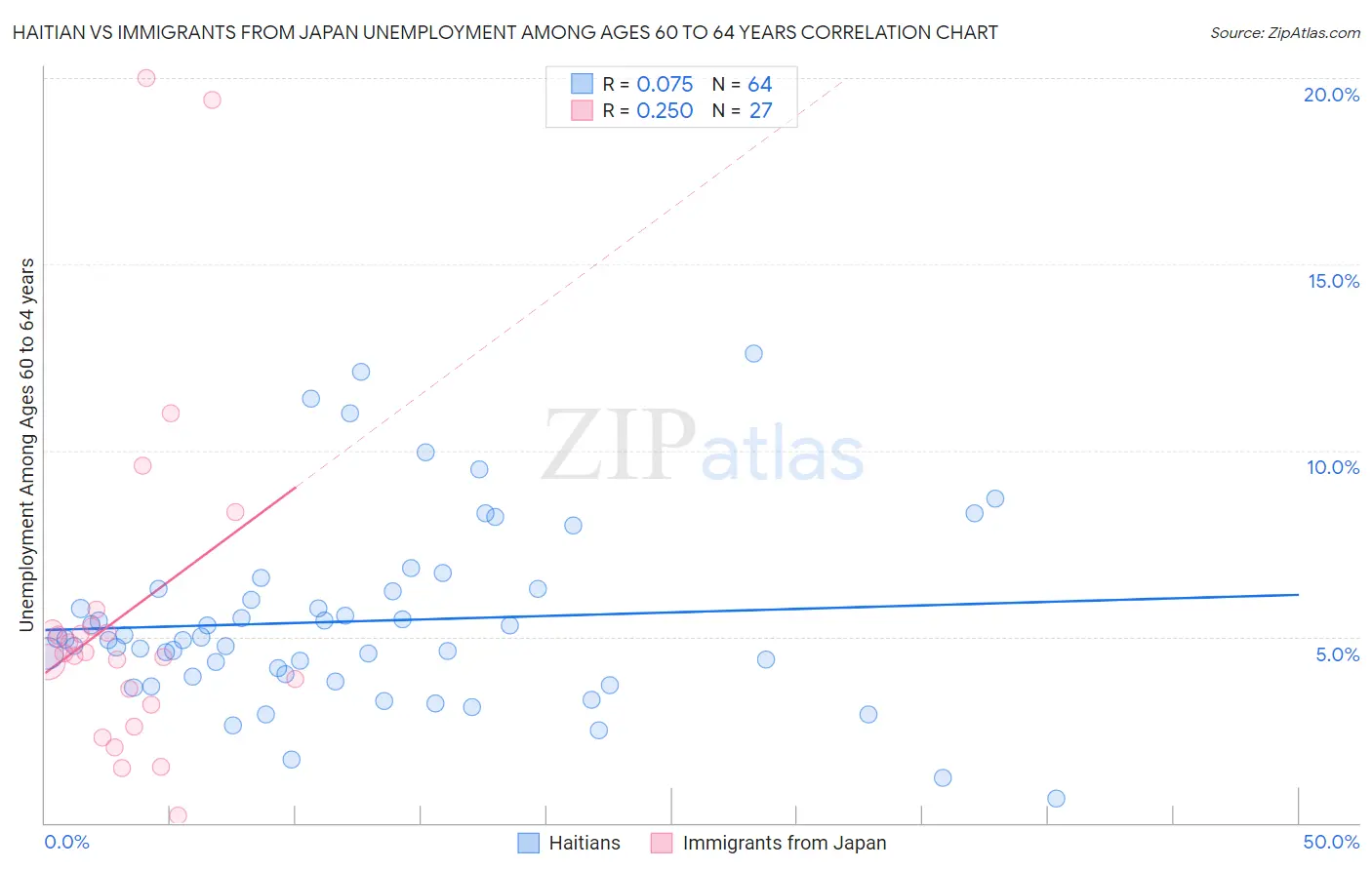Haitian vs Immigrants from Japan Unemployment Among Ages 60 to 64 years