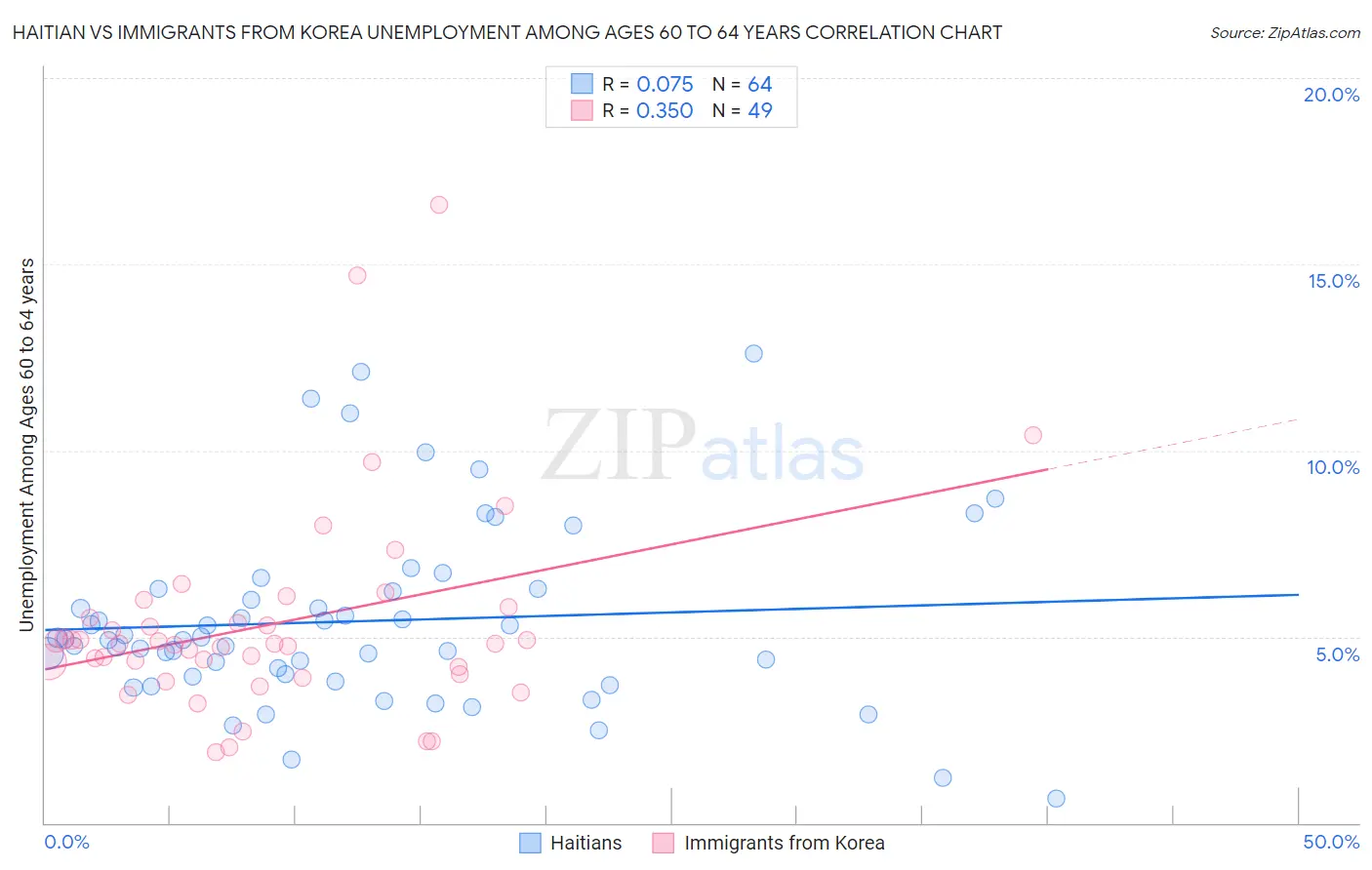 Haitian vs Immigrants from Korea Unemployment Among Ages 60 to 64 years