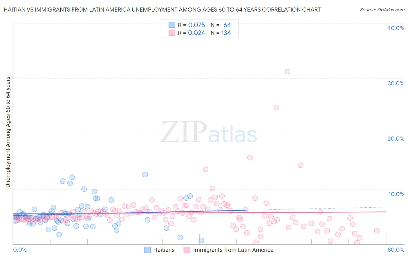 Haitian vs Immigrants from Latin America Unemployment Among Ages 60 to 64 years