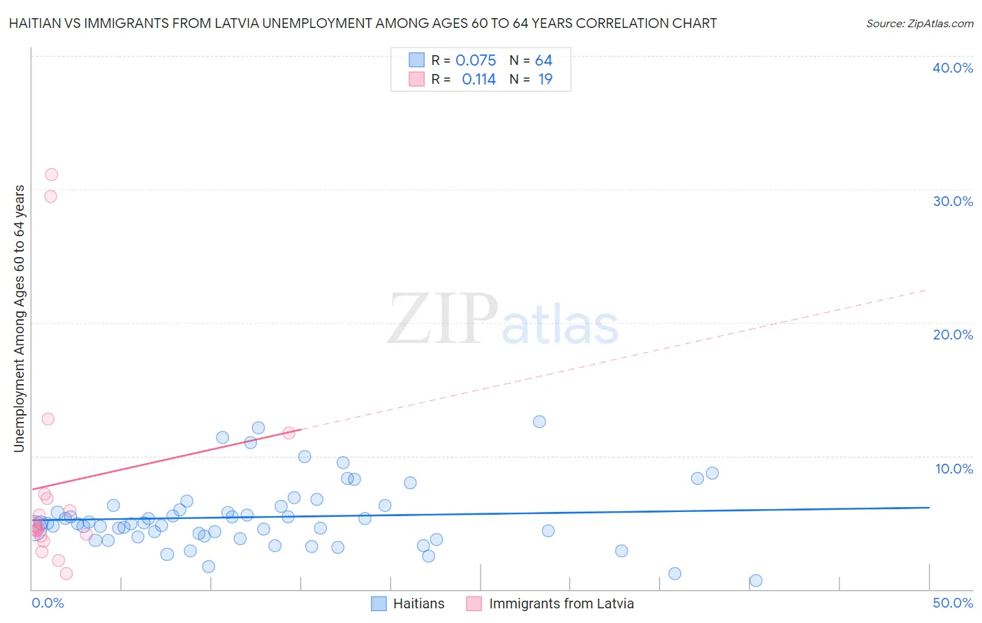 Haitian vs Immigrants from Latvia Unemployment Among Ages 60 to 64 years