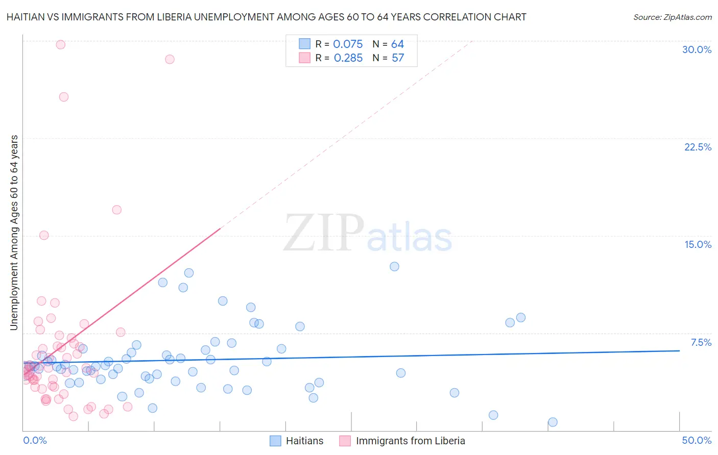 Haitian vs Immigrants from Liberia Unemployment Among Ages 60 to 64 years