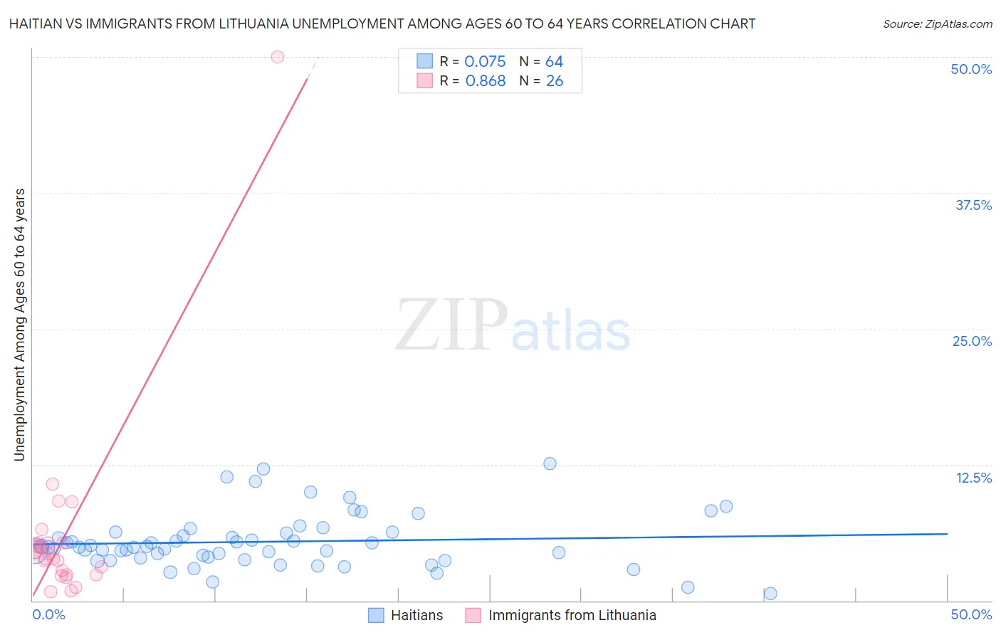 Haitian vs Immigrants from Lithuania Unemployment Among Ages 60 to 64 years