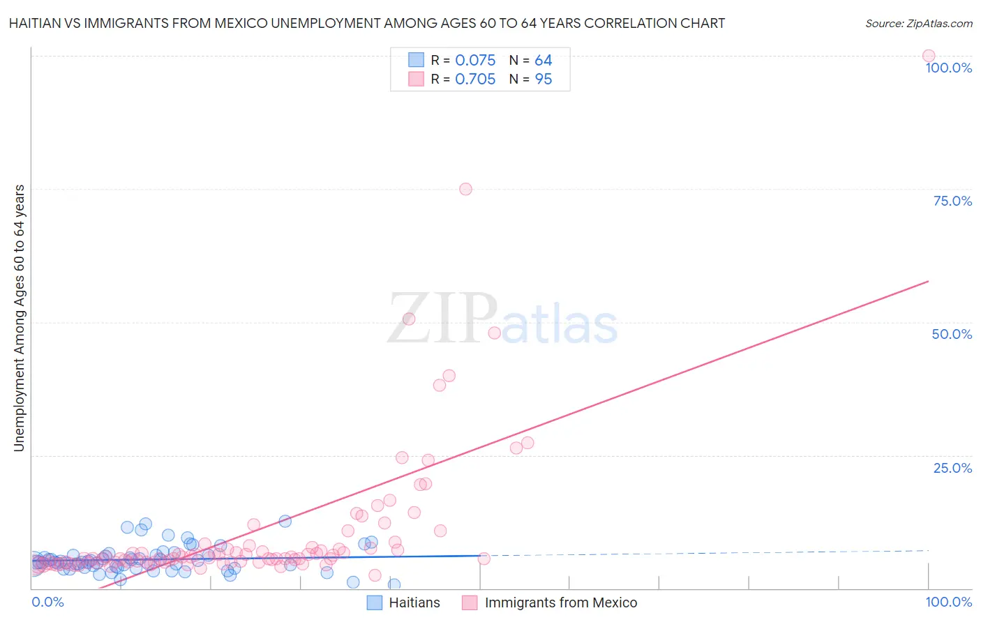 Haitian vs Immigrants from Mexico Unemployment Among Ages 60 to 64 years