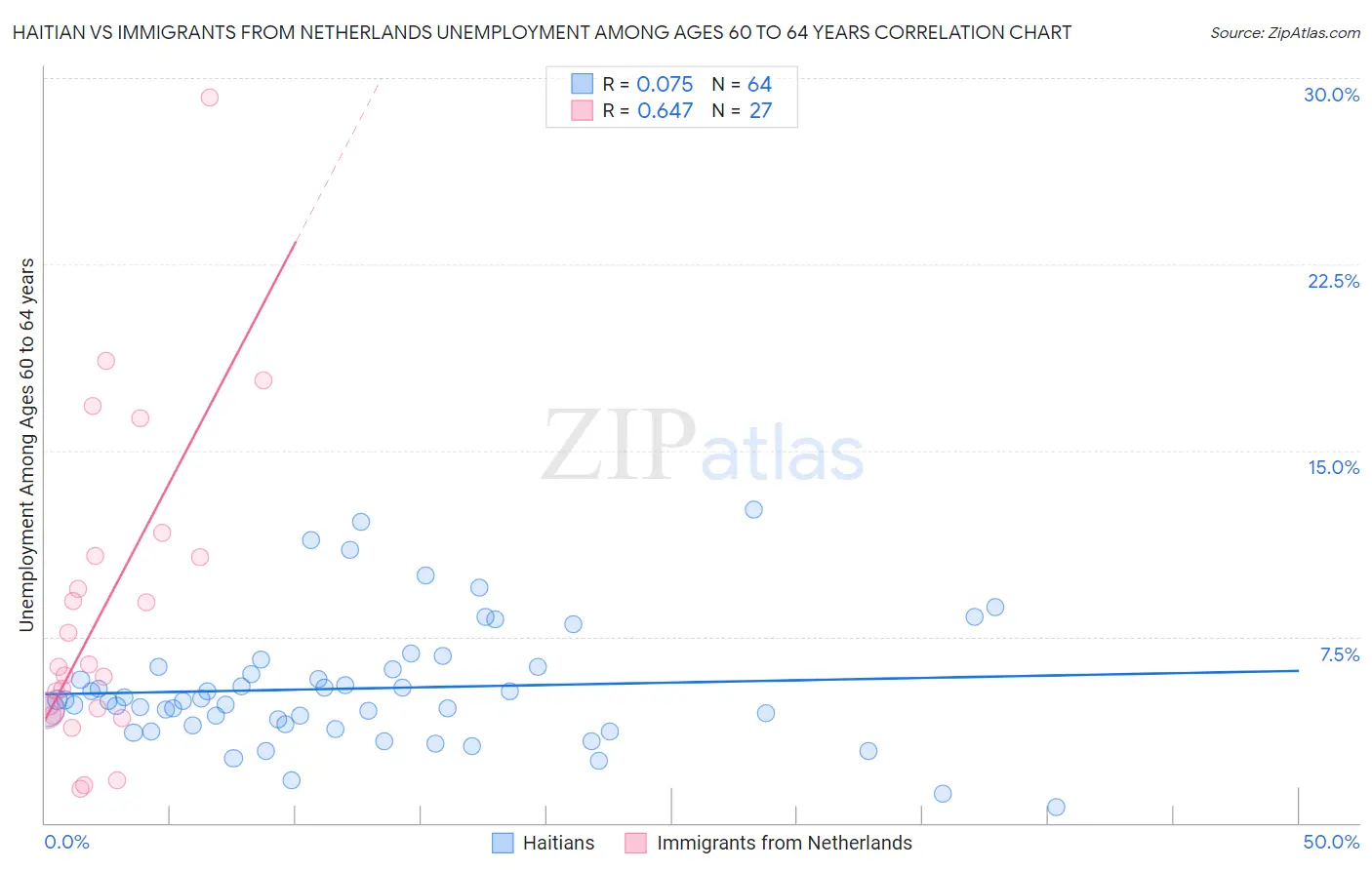 Haitian vs Immigrants from Netherlands Unemployment Among Ages 60 to 64 years