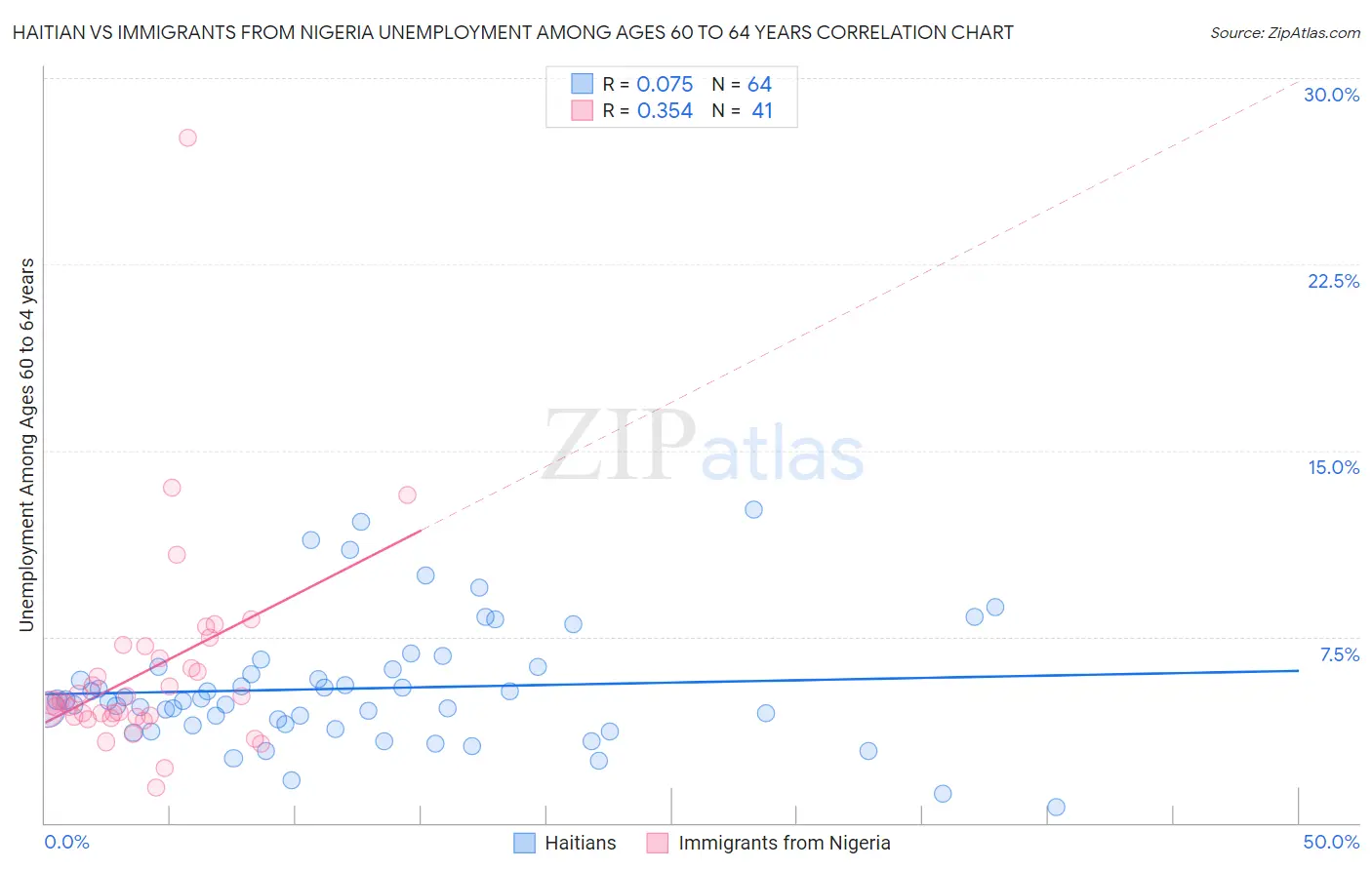 Haitian vs Immigrants from Nigeria Unemployment Among Ages 60 to 64 years