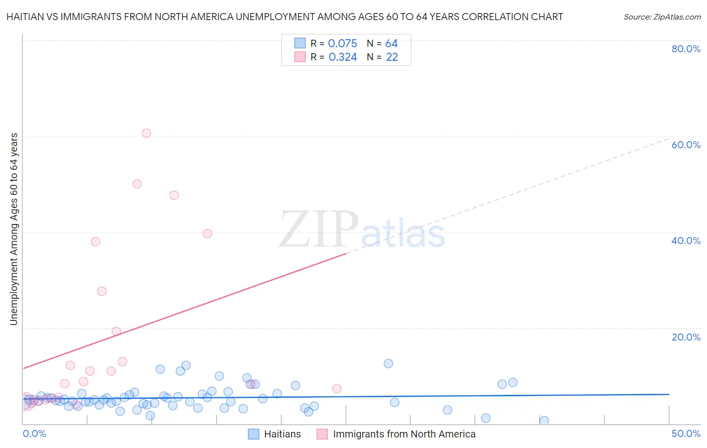 Haitian vs Immigrants from North America Unemployment Among Ages 60 to 64 years