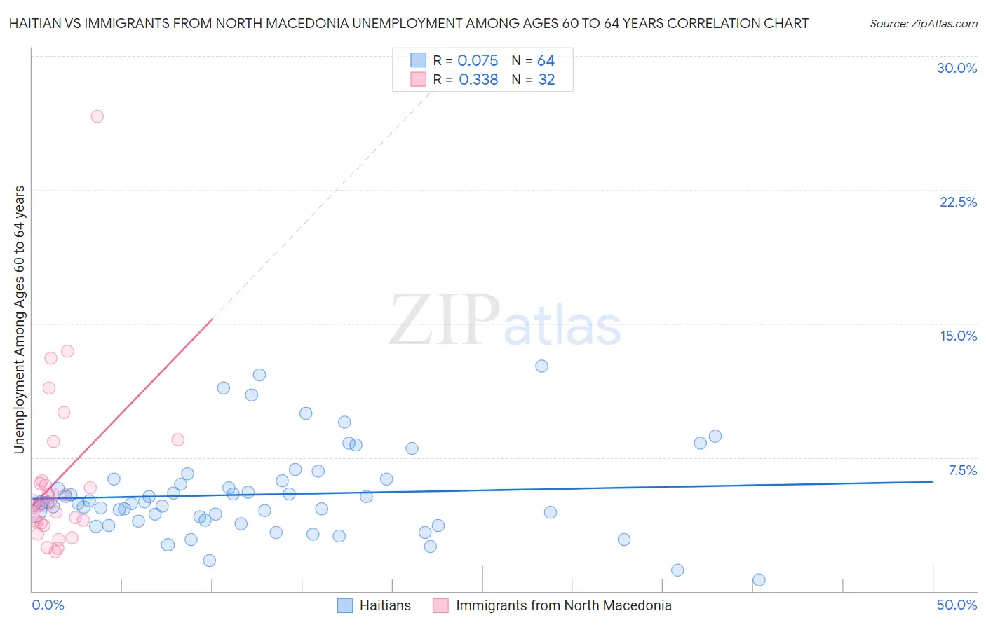 Haitian vs Immigrants from North Macedonia Unemployment Among Ages 60 to 64 years