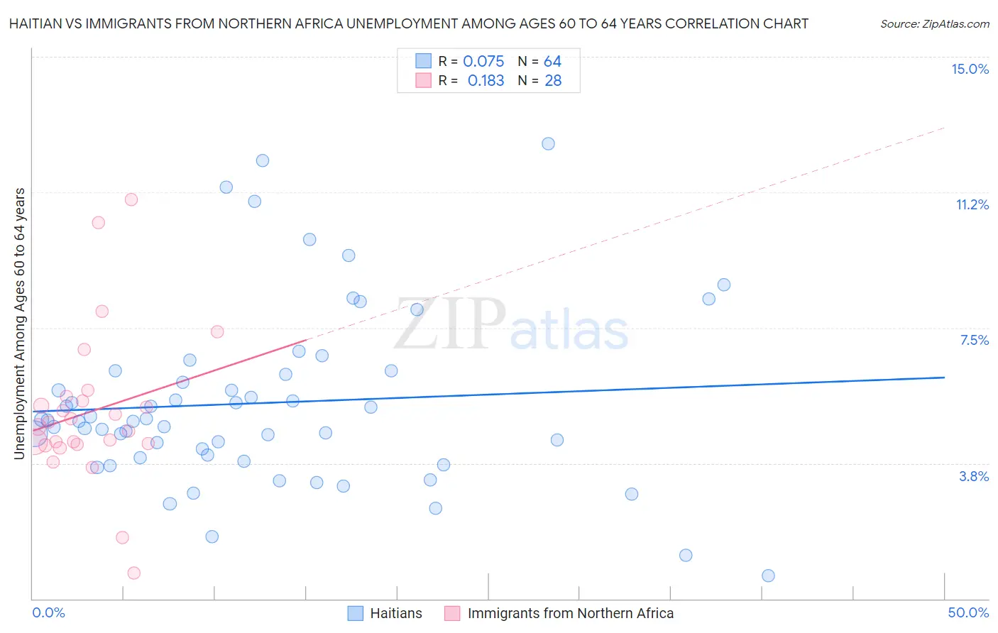 Haitian vs Immigrants from Northern Africa Unemployment Among Ages 60 to 64 years