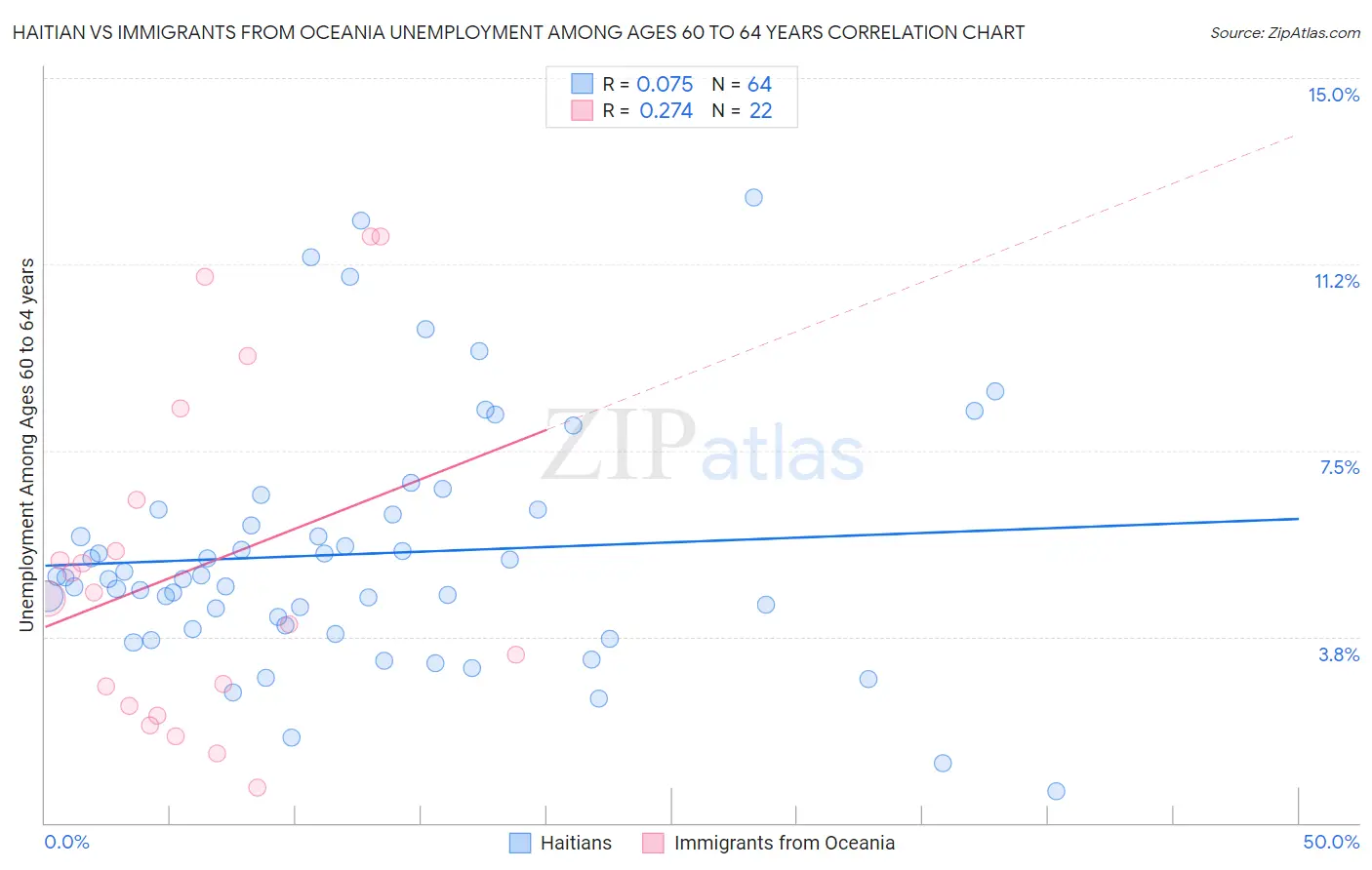 Haitian vs Immigrants from Oceania Unemployment Among Ages 60 to 64 years