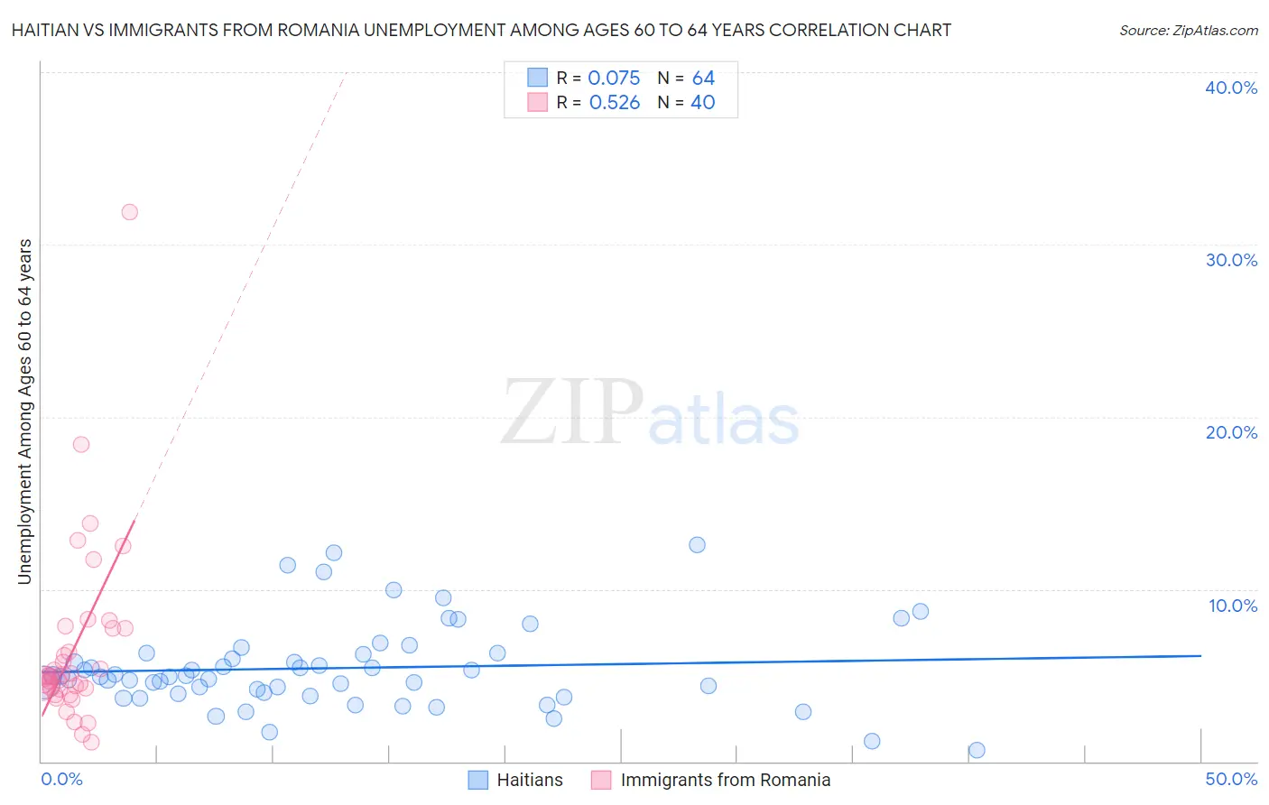 Haitian vs Immigrants from Romania Unemployment Among Ages 60 to 64 years