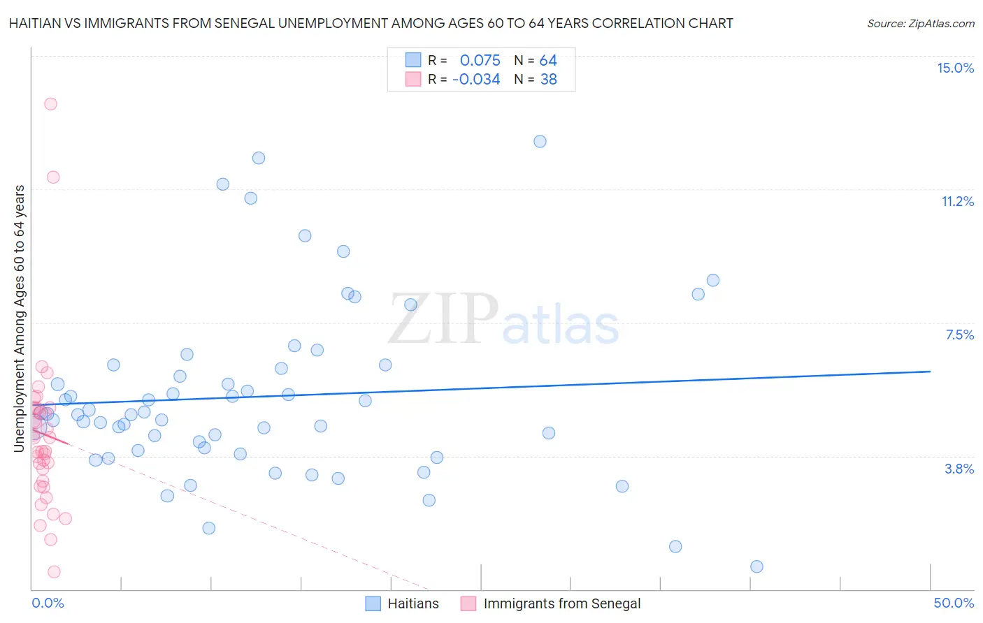 Haitian vs Immigrants from Senegal Unemployment Among Ages 60 to 64 years