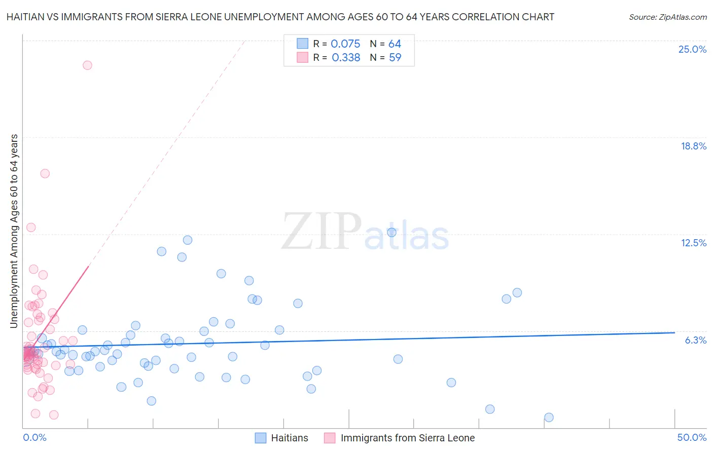 Haitian vs Immigrants from Sierra Leone Unemployment Among Ages 60 to 64 years