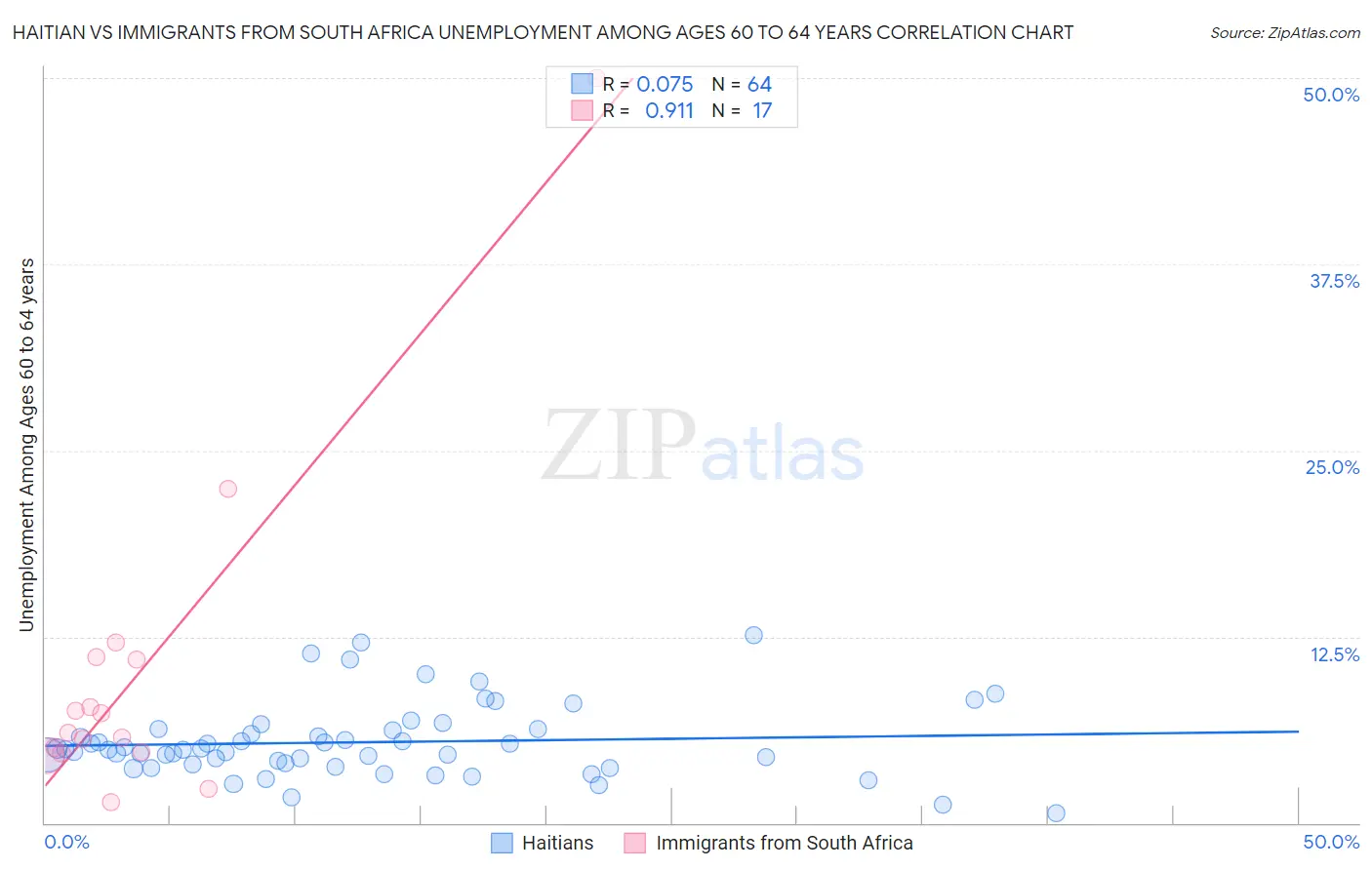 Haitian vs Immigrants from South Africa Unemployment Among Ages 60 to 64 years