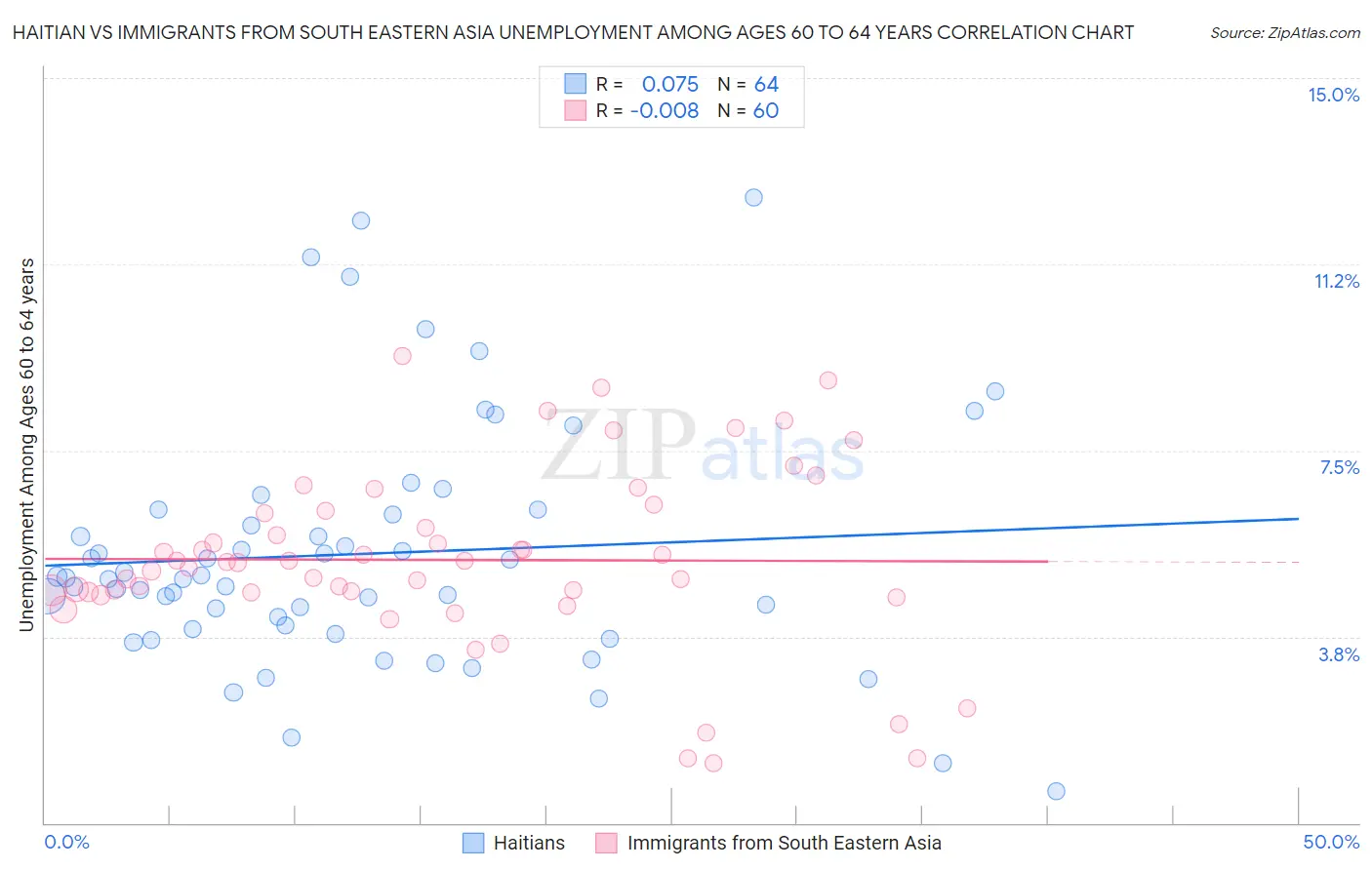 Haitian vs Immigrants from South Eastern Asia Unemployment Among Ages 60 to 64 years